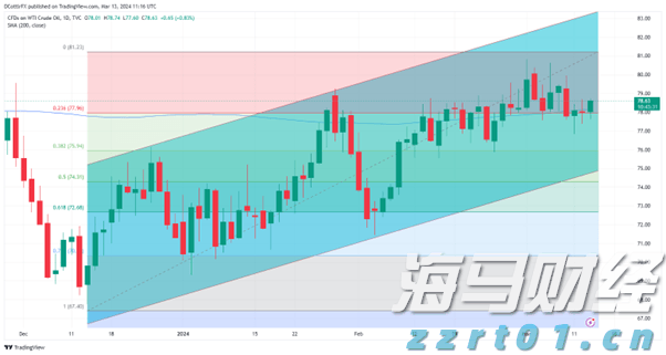 A股收评 | 创业板指上涨0.96%！结构性行情活跃，各板块龙头股创造新高