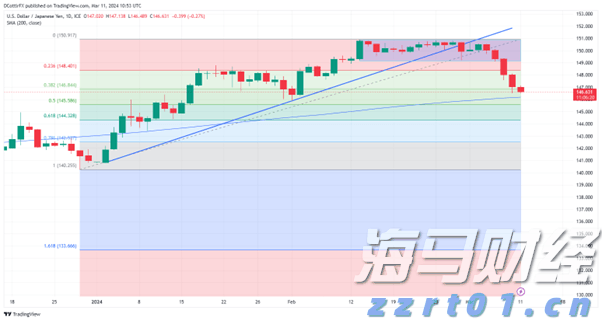 港股午评|恒生指数早盘下跌0.18%   英诺赛科（02577）涨幅达30%